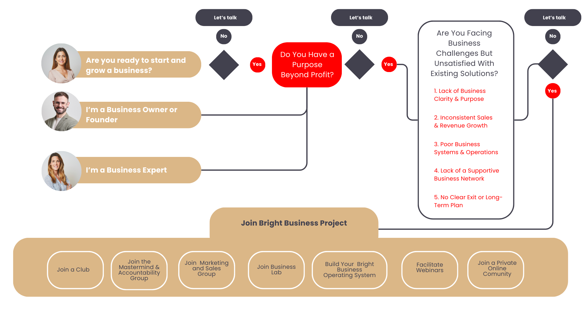 Bright Business Project Rationales